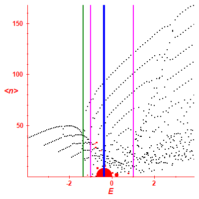 Peres lattice <N>